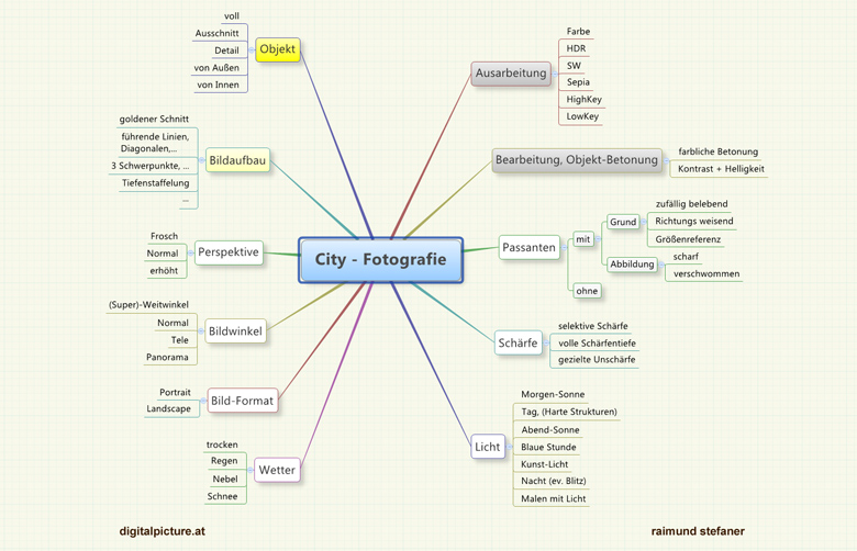 MindMap Fotografie