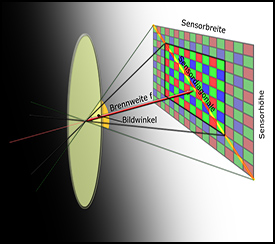 Grundlagen der Optik